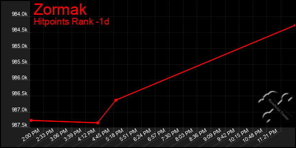 Last 24 Hours Graph of Zormak