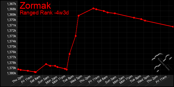 Last 31 Days Graph of Zormak