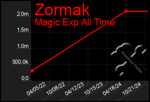 Total Graph of Zormak