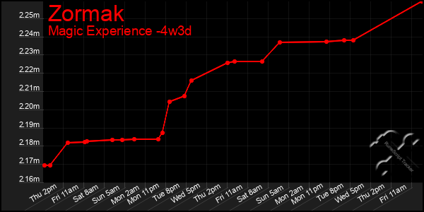 Last 31 Days Graph of Zormak