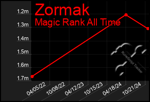 Total Graph of Zormak