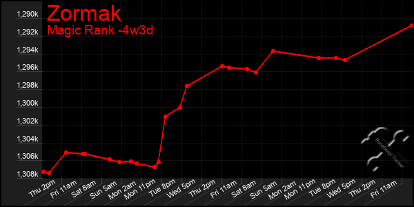 Last 31 Days Graph of Zormak