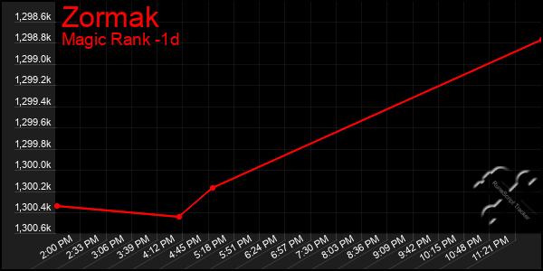 Last 24 Hours Graph of Zormak
