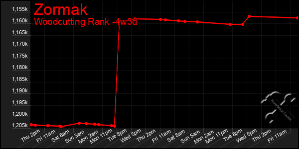 Last 31 Days Graph of Zormak