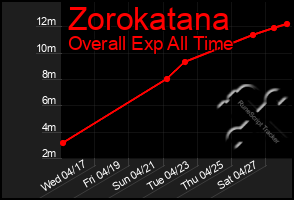 Total Graph of Zorokatana