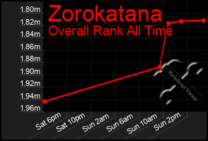 Total Graph of Zorokatana