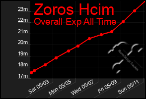 Total Graph of Zoros Hcim