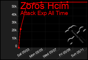 Total Graph of Zoros Hcim