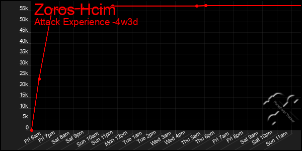 Last 31 Days Graph of Zoros Hcim