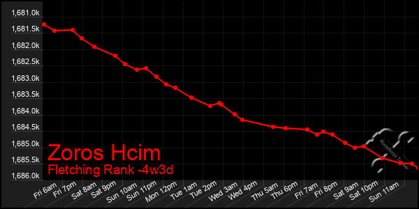 Last 31 Days Graph of Zoros Hcim