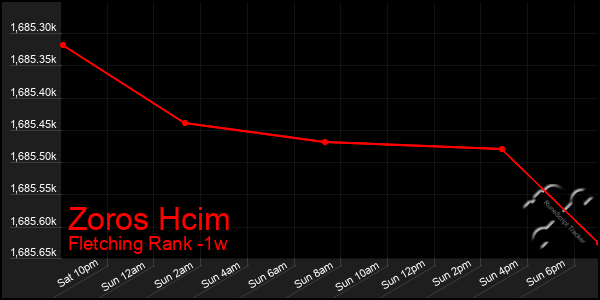 Last 7 Days Graph of Zoros Hcim