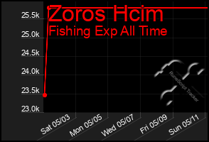Total Graph of Zoros Hcim