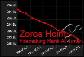 Total Graph of Zoros Hcim