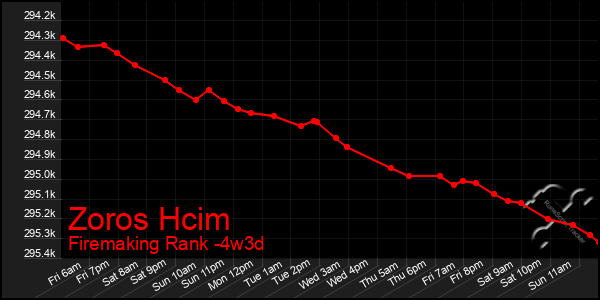 Last 31 Days Graph of Zoros Hcim