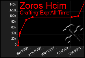 Total Graph of Zoros Hcim
