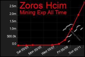 Total Graph of Zoros Hcim
