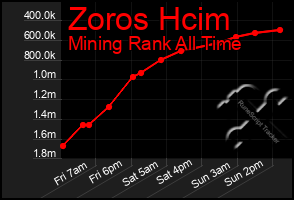 Total Graph of Zoros Hcim