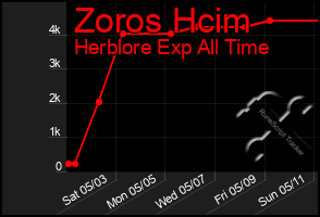 Total Graph of Zoros Hcim