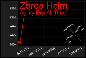 Total Graph of Zoros Hcim