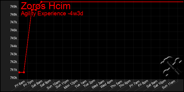 Last 31 Days Graph of Zoros Hcim