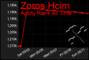 Total Graph of Zoros Hcim