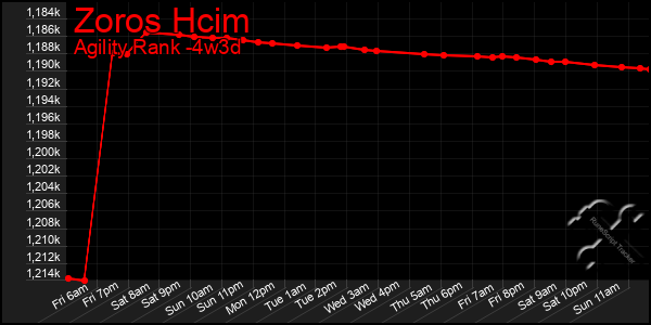 Last 31 Days Graph of Zoros Hcim