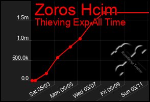 Total Graph of Zoros Hcim