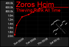 Total Graph of Zoros Hcim
