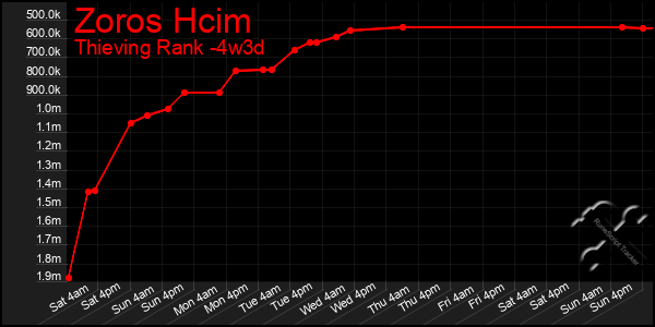 Last 31 Days Graph of Zoros Hcim