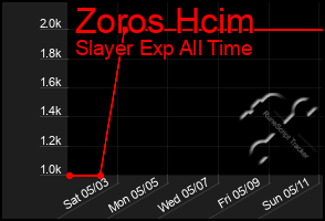 Total Graph of Zoros Hcim