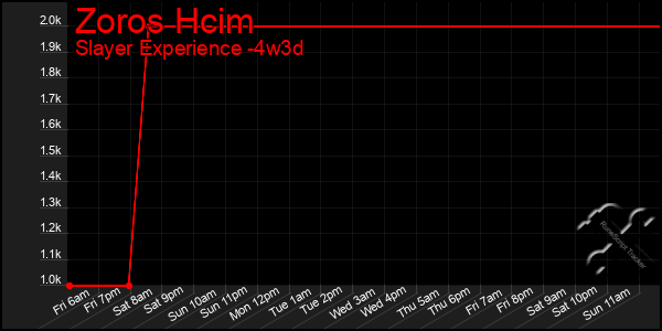 Last 31 Days Graph of Zoros Hcim