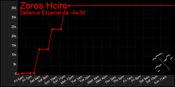 Last 31 Days Graph of Zoros Hcim