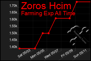 Total Graph of Zoros Hcim