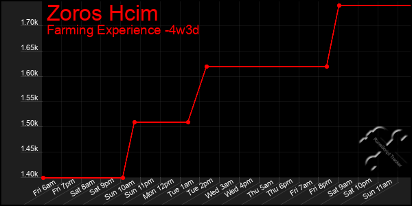 Last 31 Days Graph of Zoros Hcim
