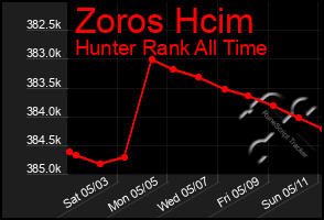 Total Graph of Zoros Hcim