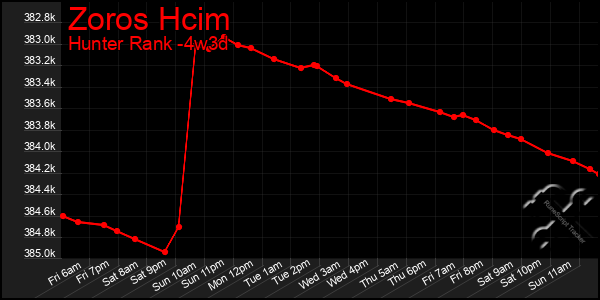Last 31 Days Graph of Zoros Hcim