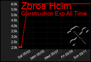 Total Graph of Zoros Hcim