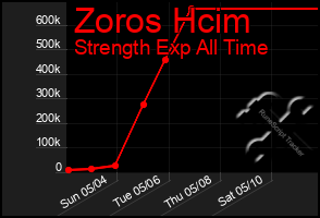 Total Graph of Zoros Hcim