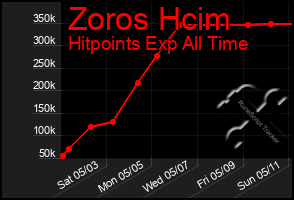 Total Graph of Zoros Hcim