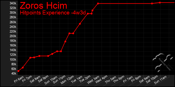Last 31 Days Graph of Zoros Hcim