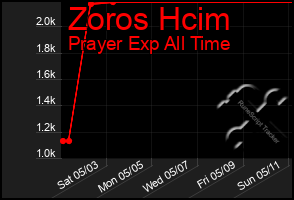 Total Graph of Zoros Hcim