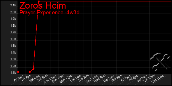 Last 31 Days Graph of Zoros Hcim