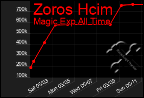 Total Graph of Zoros Hcim