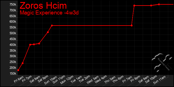 Last 31 Days Graph of Zoros Hcim