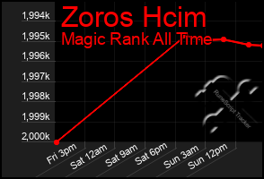 Total Graph of Zoros Hcim