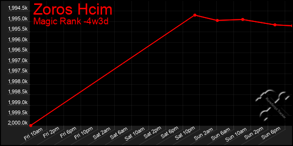 Last 31 Days Graph of Zoros Hcim