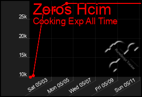 Total Graph of Zoros Hcim