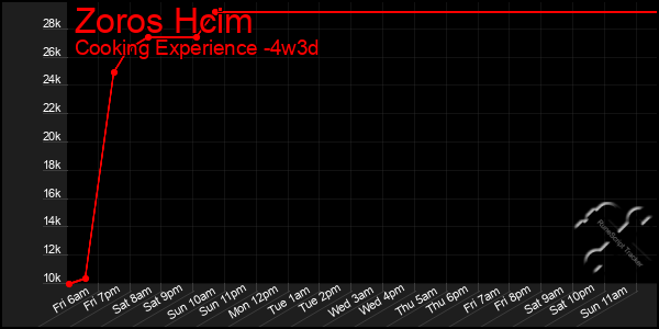 Last 31 Days Graph of Zoros Hcim