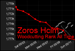 Total Graph of Zoros Hcim