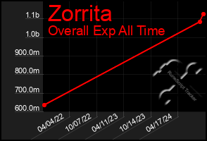 Total Graph of Zorrita